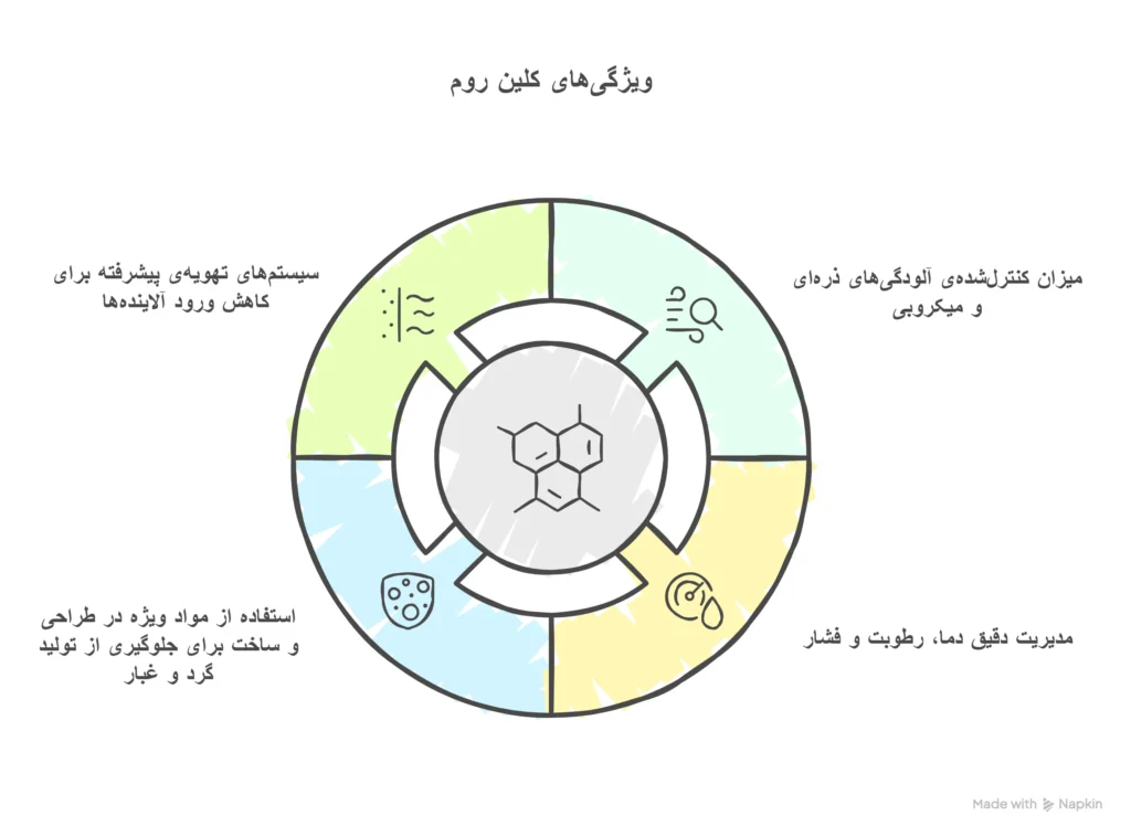 ویژگی‌های کلین روم